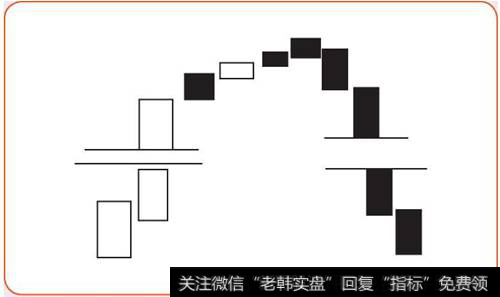 顶部岛形反转