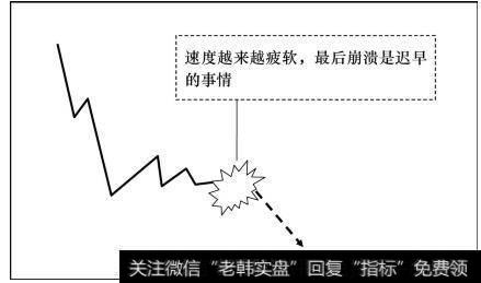 速度越来越疲软，最后崩溃是迟早的事情