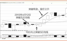 涨跌密码26:移动平均线：大盘的生命线