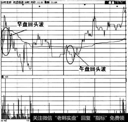 回头波常见的时段