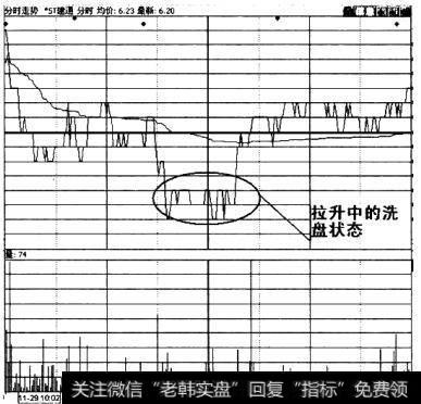 拉升中的洗盘波形