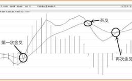 涨跌密码27:MACD:不可替代的股市解码工具