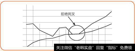 拒绝死叉示意图
