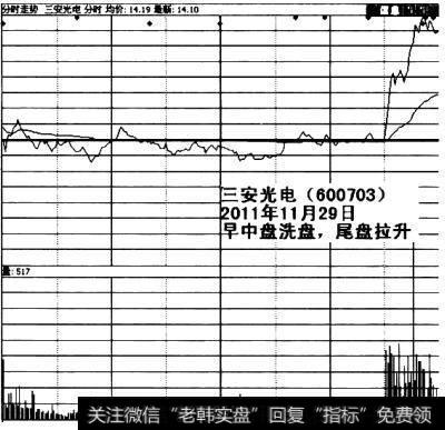 早中盘洗盘，<a href='/weipan/'>尾盘</a>拉升