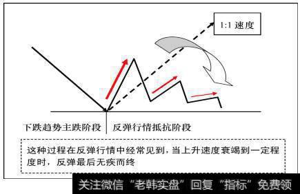 当上升速度衰竭到一定程度时，反弹最后无疾而终