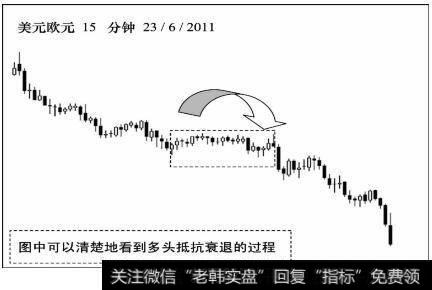 多头抵抗衰退的过程