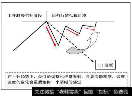 在上升<a href='/zuoyugen/290230.html'>趋势</a>中，类似的调整也经常看到