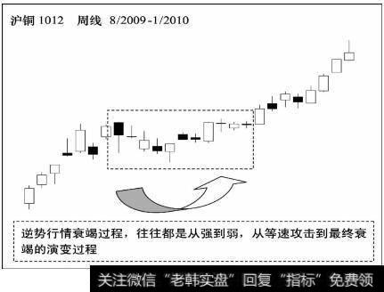 逆势行情衰竭过程，往往都是从强到弱