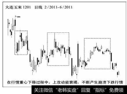 在行情重心下移过程中，上攻动能衰竭，不断产生崩溃下跌行情