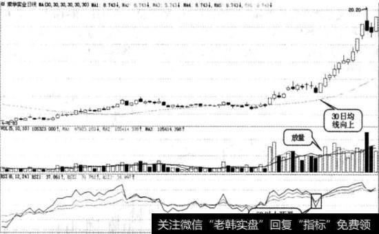 死叉后快速金叉图例