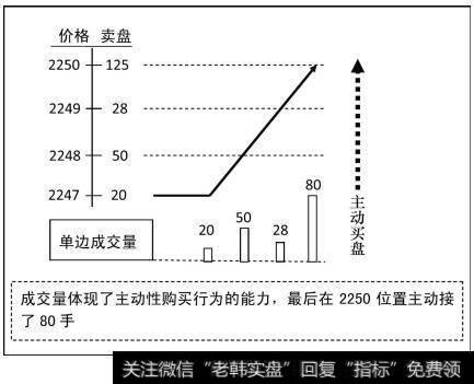 市场成交量代表了主动性购买行为的能力