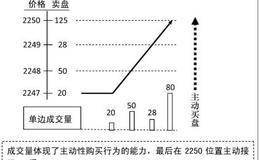 人气不断溃散：成交量是重要人气指标