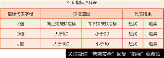 KDJ指标注释表