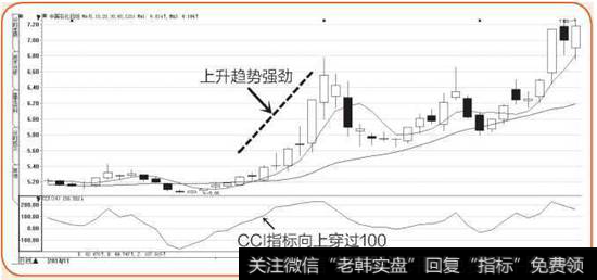 CCI指标上突破+100示意图