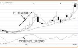 涨跌密码29:CCI:暴涨暴跌的准确分析工具