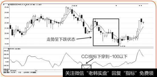 CCI指标下穿-100示意图