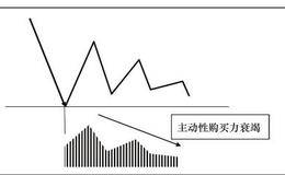 人气不断溃散：逆势波动时的成交量变化