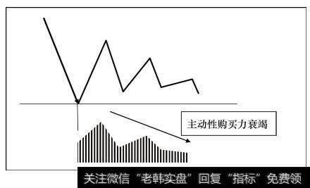 主动性购买力衰竭