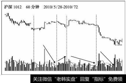 主动性购买与卖出行为的变化对比