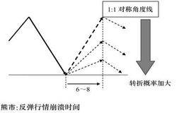 估算行情崩溃的时机：角度时间模型