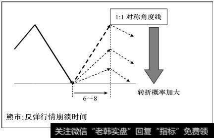 熊市：反弹行情崩溃时间