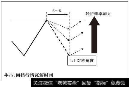 牛市：回档行情瓦解时间