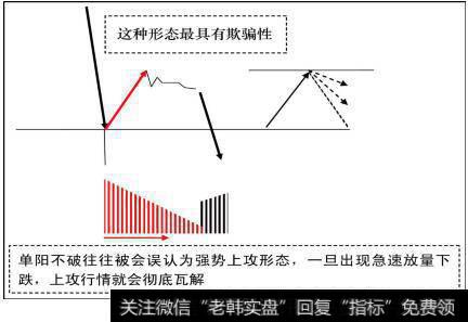 单阳不破往往会被误认为强势上攻形态