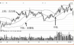 涨跌密码30:BOLL线：如何判断个股的强弱