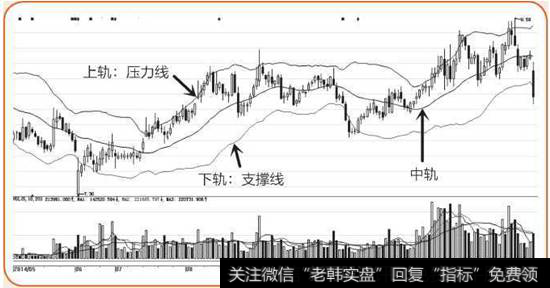 布林线三轨示意图