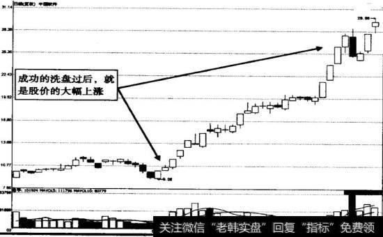 中国软件打压式洗盘后的K线走势图