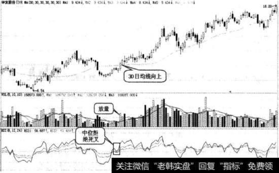 中位拒绝死叉图例