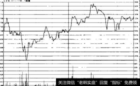 分时线大幅震荡洗盘