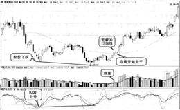 什么是底背离买入形态?底背离买入的实战图谱