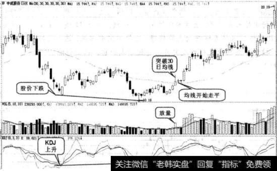 中成股份实战图谱