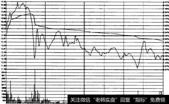 中路股份2008年12月2日分时图