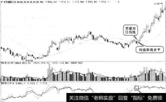 中天城投实战图谱