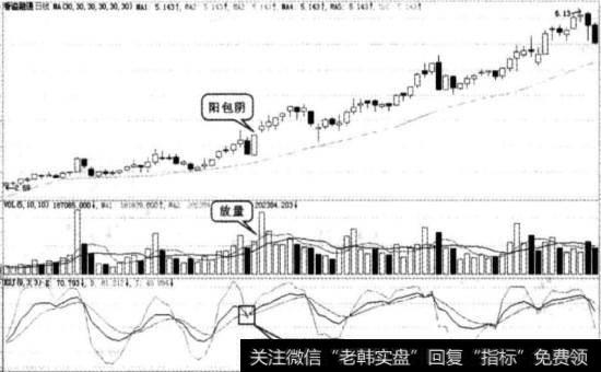 死叉后快速金叉图例