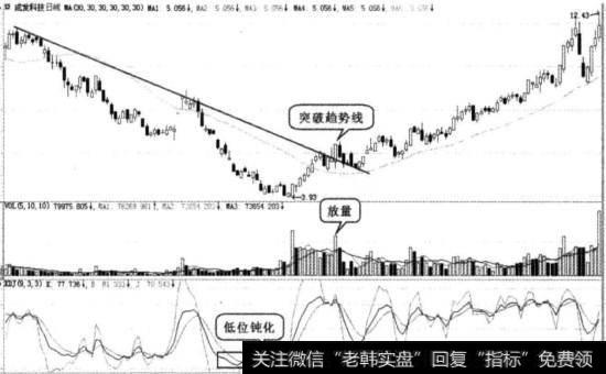 低位钝化买入图例