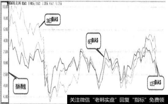 乖离率指标