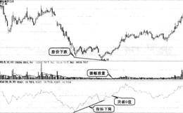 什么是底背离买入形态？底背离买入实战图谱