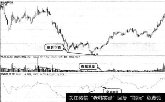 底背离图例