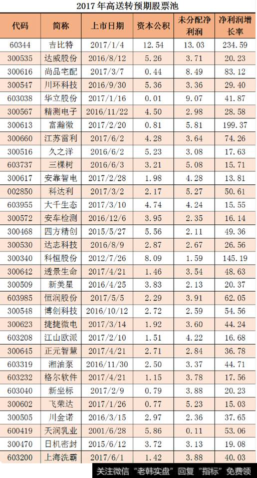 2017年高送转预期股票池