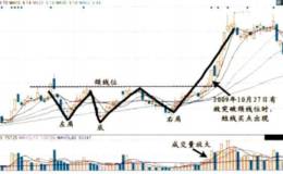 对W底和头肩部两种K线形态的解读