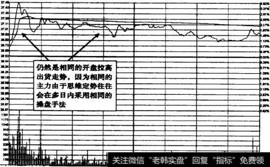 中国软件2009年7月3日横盘震荡出货分时图