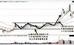 对上升楔形整理和矩形整理两种K线形态的解读