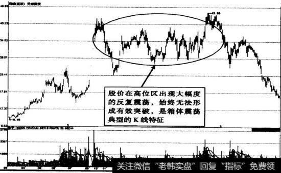 天威保变箱体震荡出货K线示意图