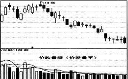 量减价跌，卖出信号