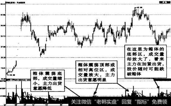 天威保变箱体震荡出货成交量示意图