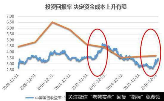 投资回报率示意图