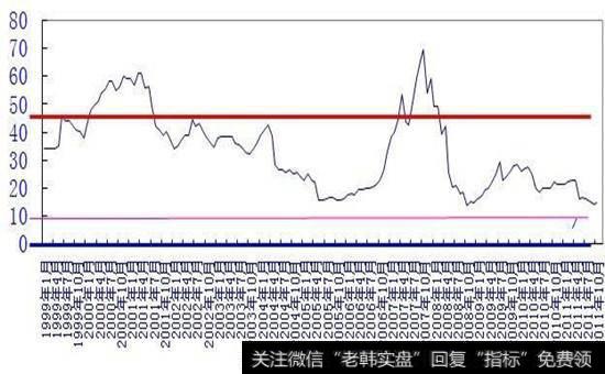 股市<a href='/mjmcjq/269180.html'>平均市盈率</a>规律图